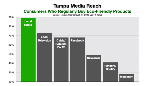 Advertising In Tampa Bay Green and Sustainable