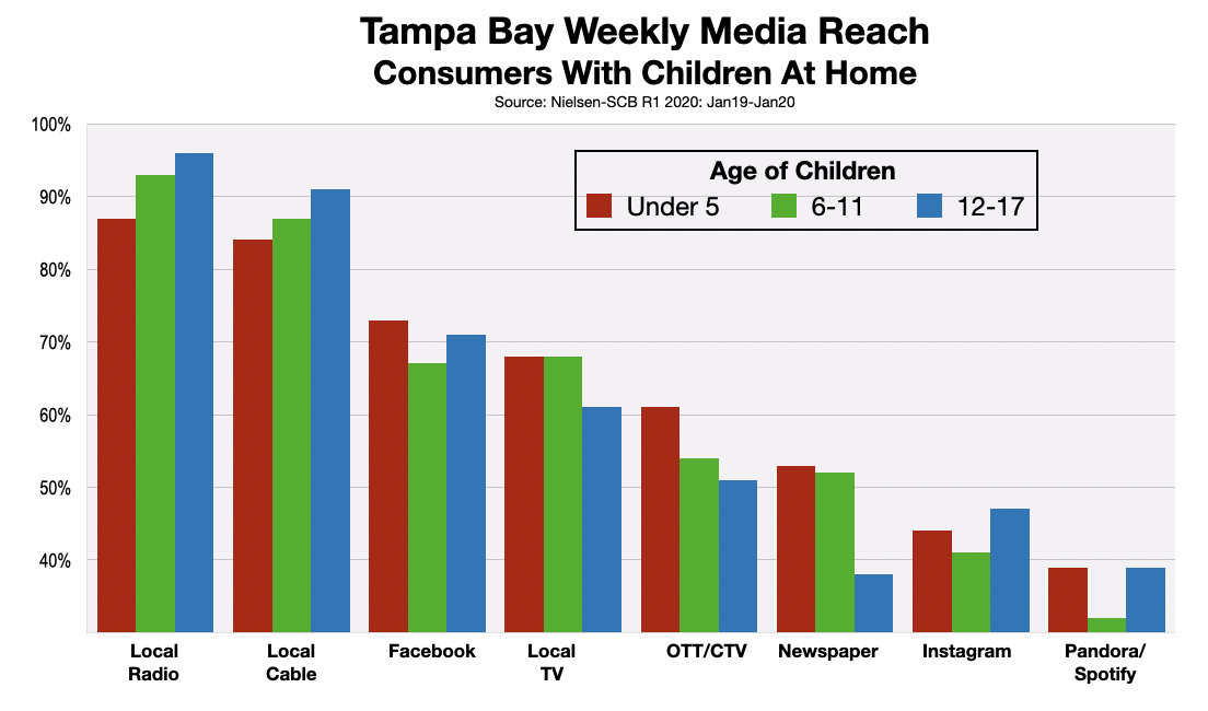 Advertising In Tampa Bay Parents 2020