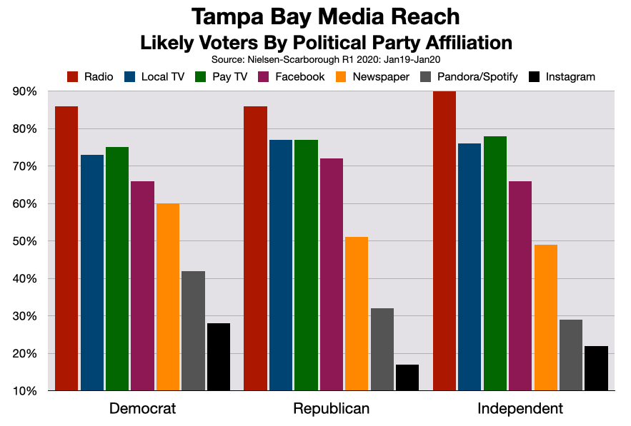 Now Open: Political Advertising Window on Tampa Radio