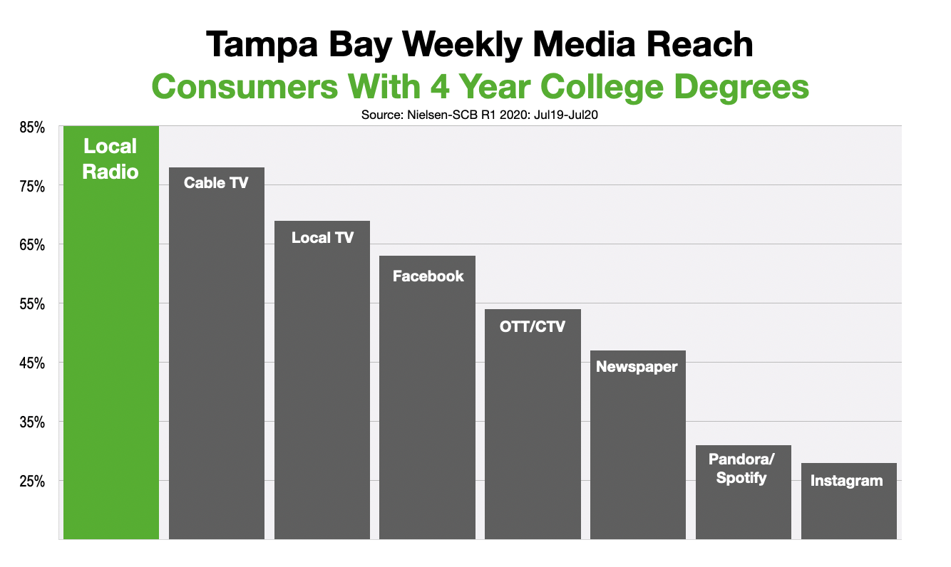Advertising In Tampa Bay Reaching College Graduates