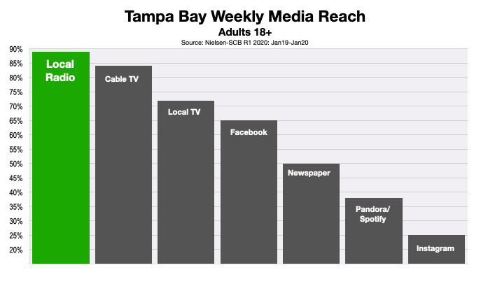 Advertising In Tampa Bay Reaching Consumers 2020