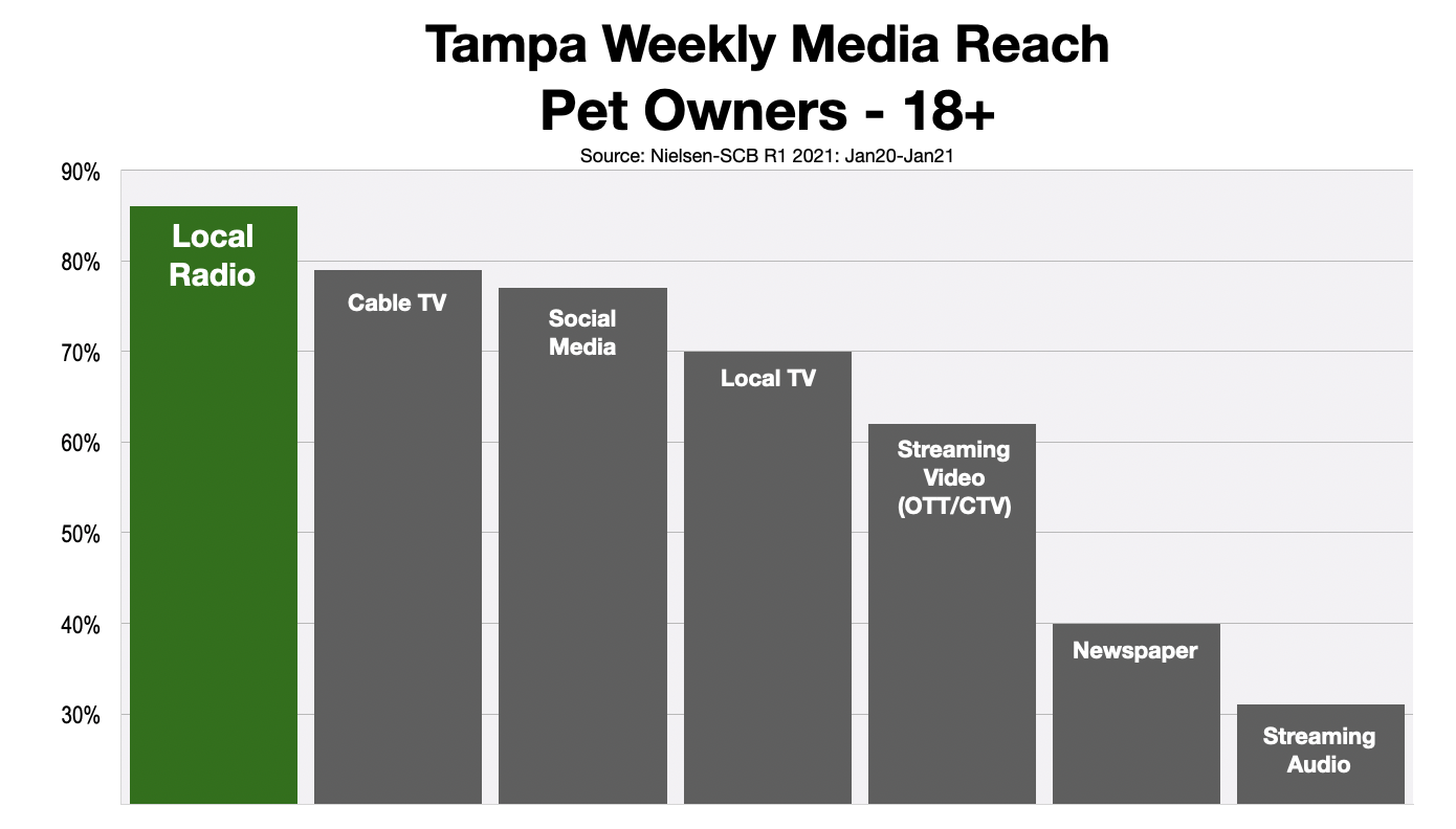 Advertising In Tampa Bay Reaching Pet Owners 2021 Green