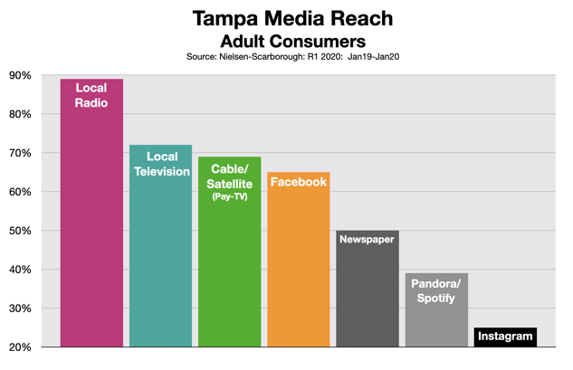 Advertising In Tampa Media Reach 0620