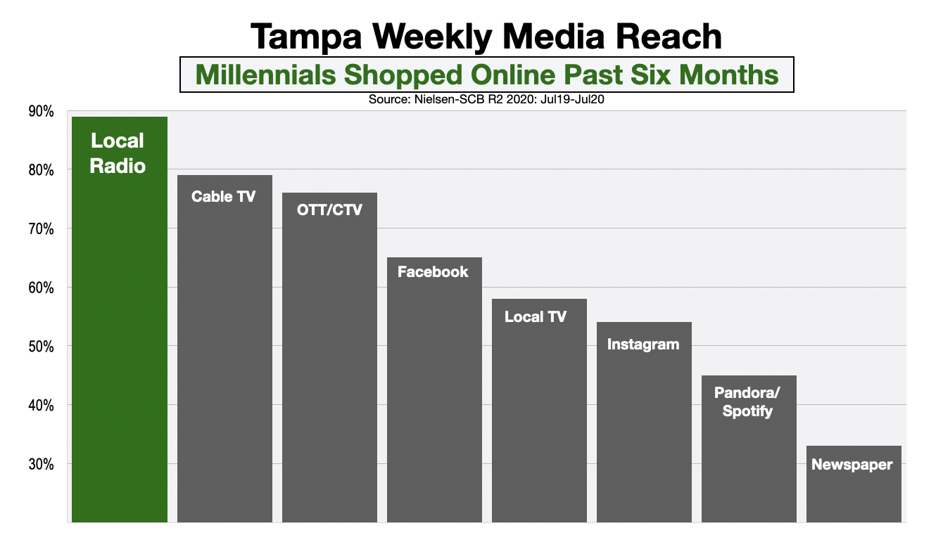 Advertising In Tampa Millennial Online Shoppers