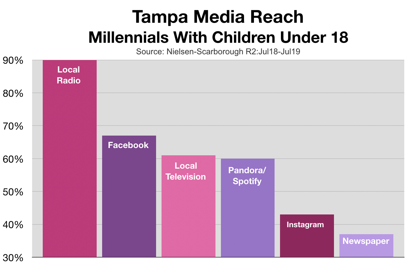 Advertising In Tampa Millennial Parents