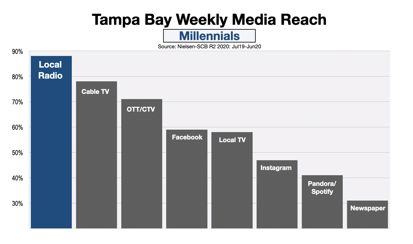 Advertising In Tampa Millennials (DEC20)