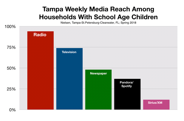 Advertising In Tampa Parents