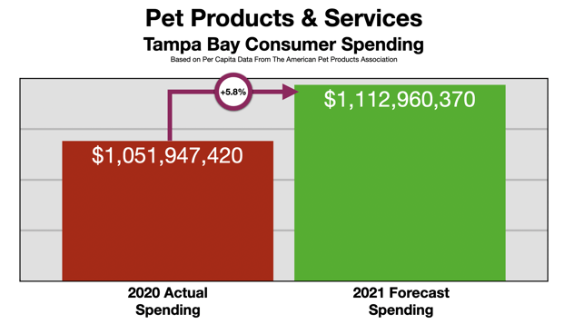 Advertising In Tampa Pet Owners 2021