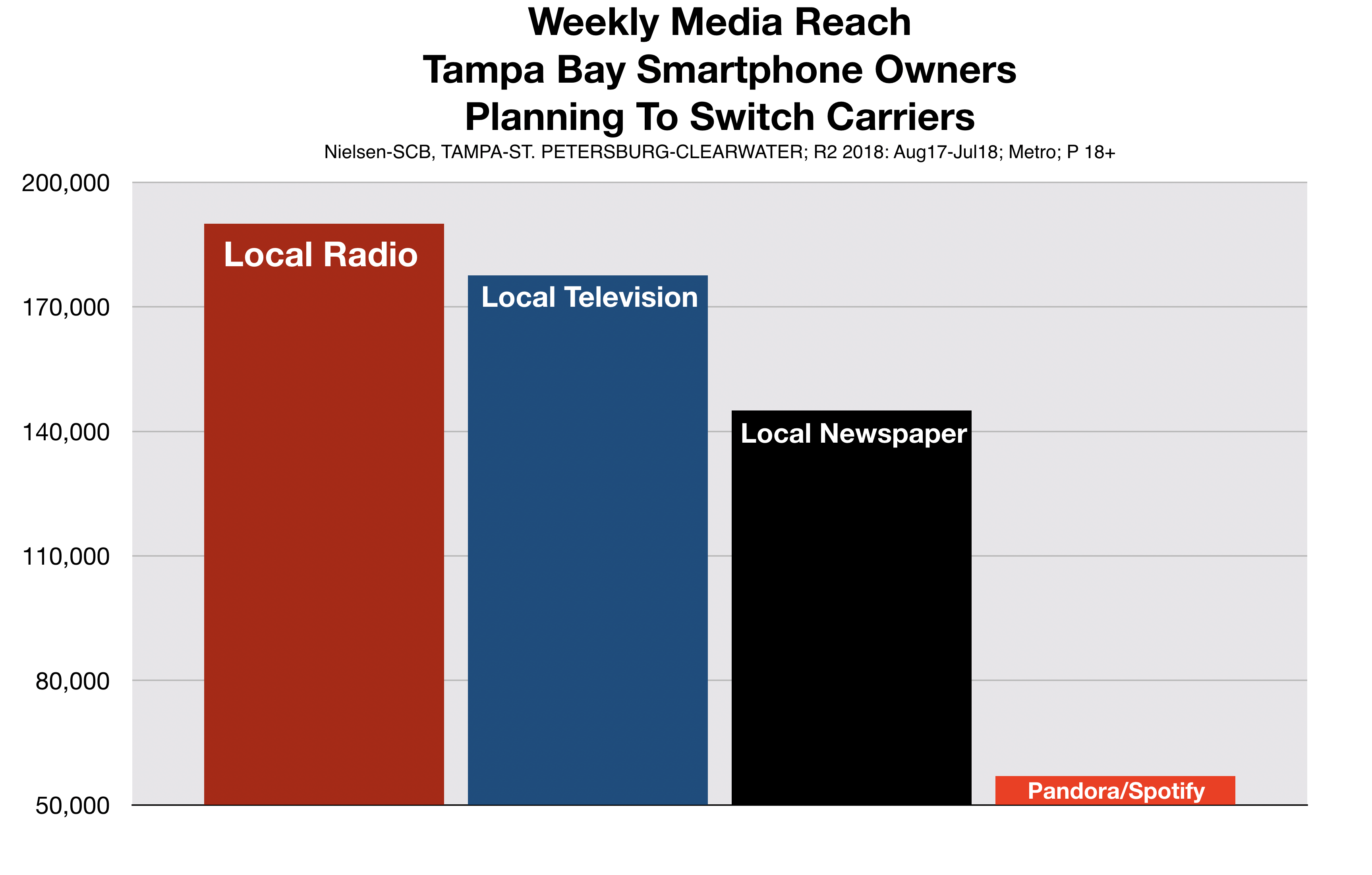 Advertising In Tampa Radio is Best Option To Reach Planning to Switch Wireless