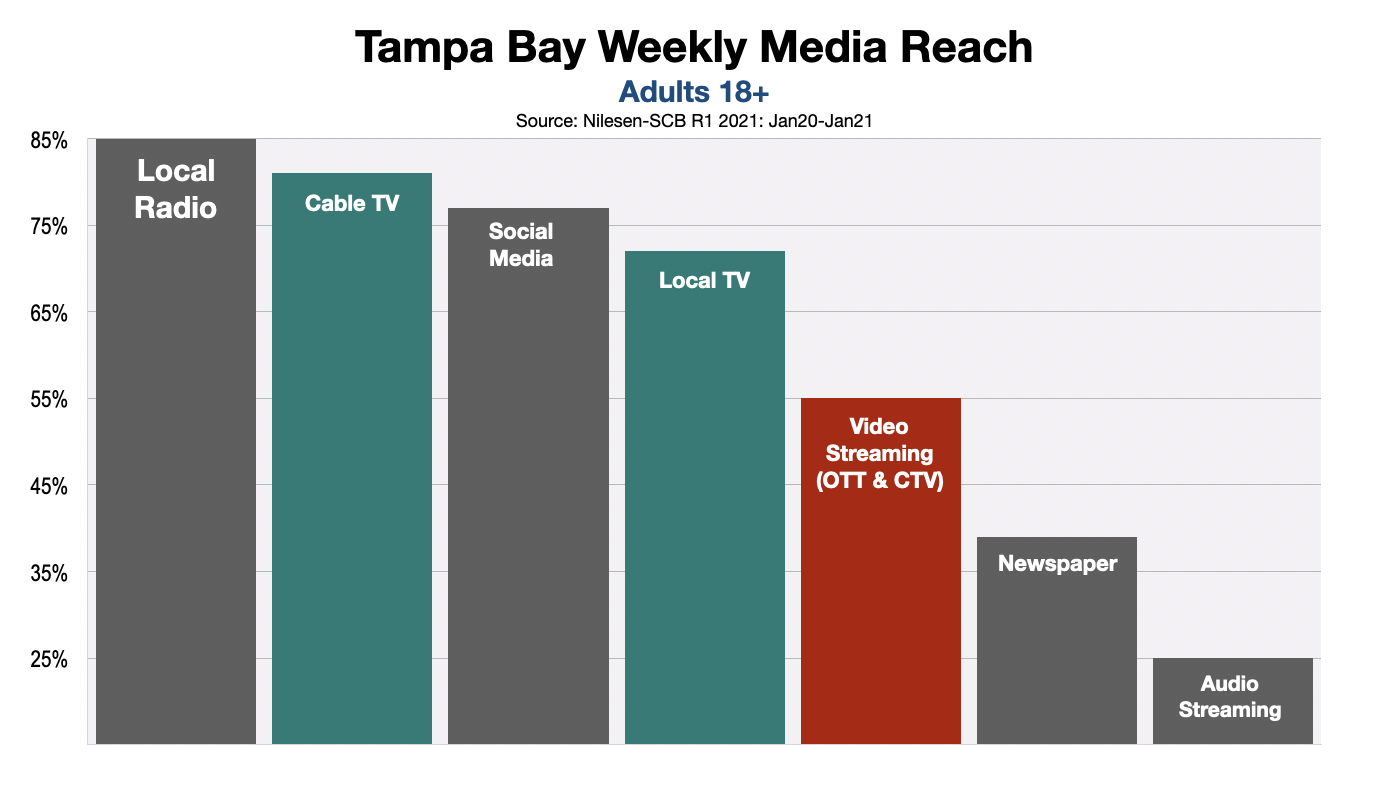 Advertising In Tampa Streaming Video vs. Linear TV