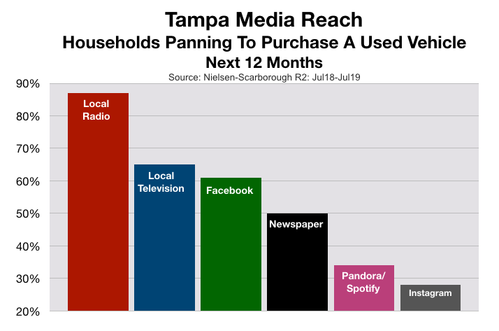 Advertising In Tampa Used Vehicles