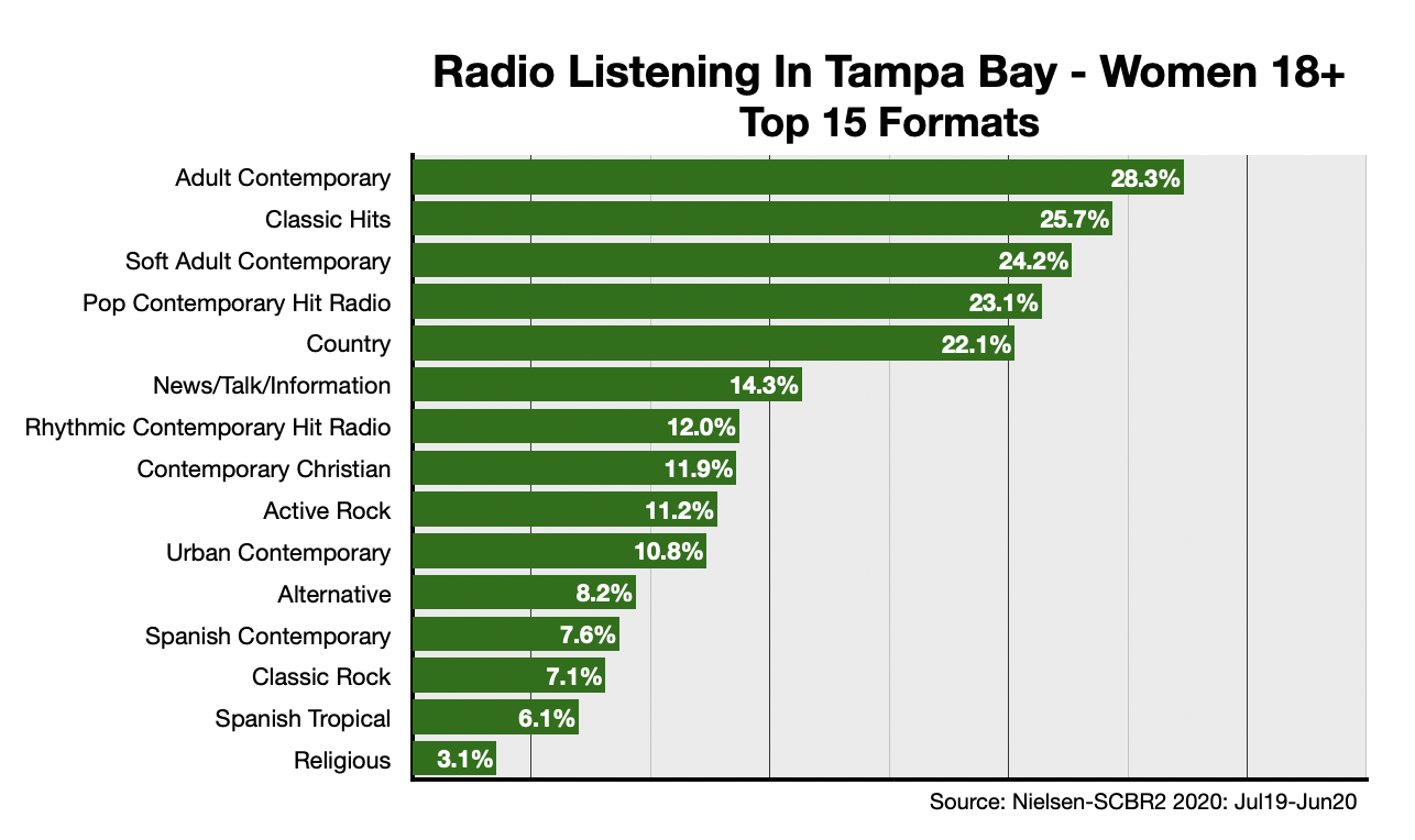 Advertising On Tampa Radio Format-Women