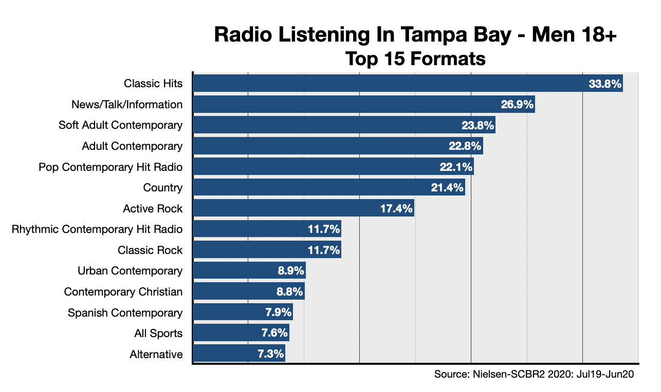 Advertising On Tampa Radio Formats-Men