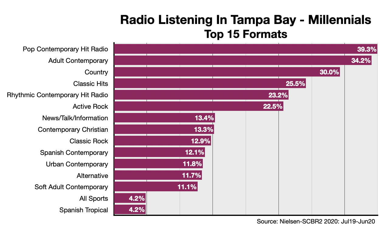 Advertising On Tampa Radio Formats-Millennials