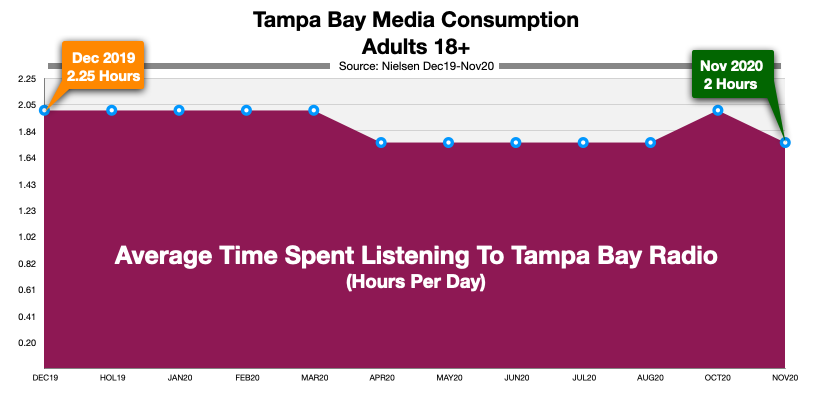 Advertising On Tampa Radio Time Spent Listening (NOV20)