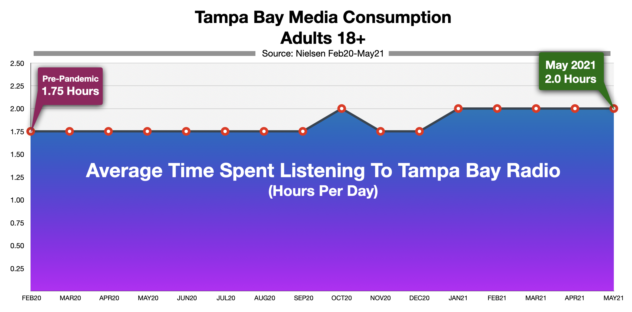 Advertising On Tampa Radio Time Spent Listening 2021