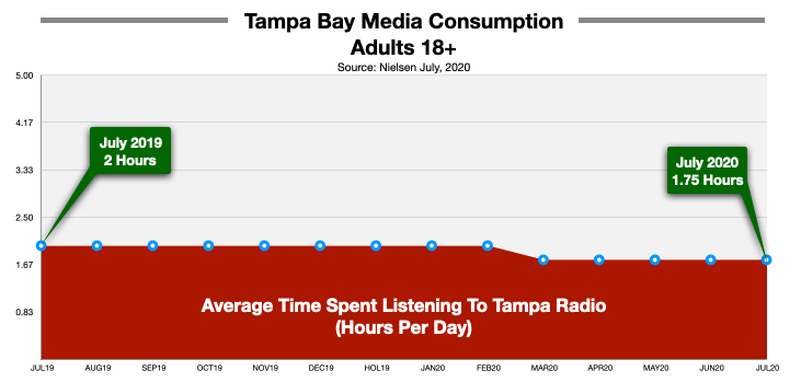 Advertising On Tampa Radio Time Spent Listening