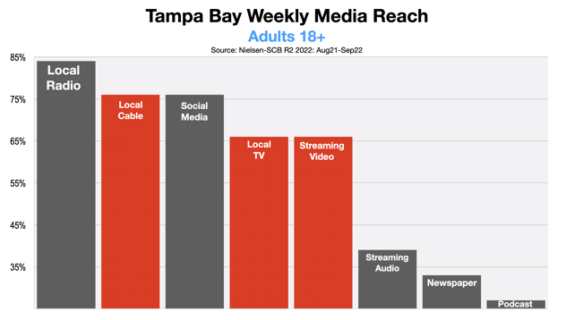 Advertising On Tampa Television 2022-2023