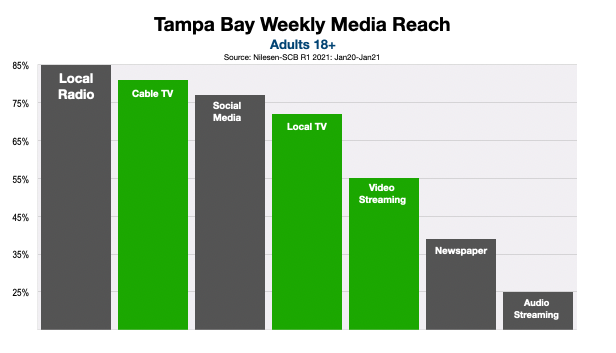 Advertising On Tampa Television Options