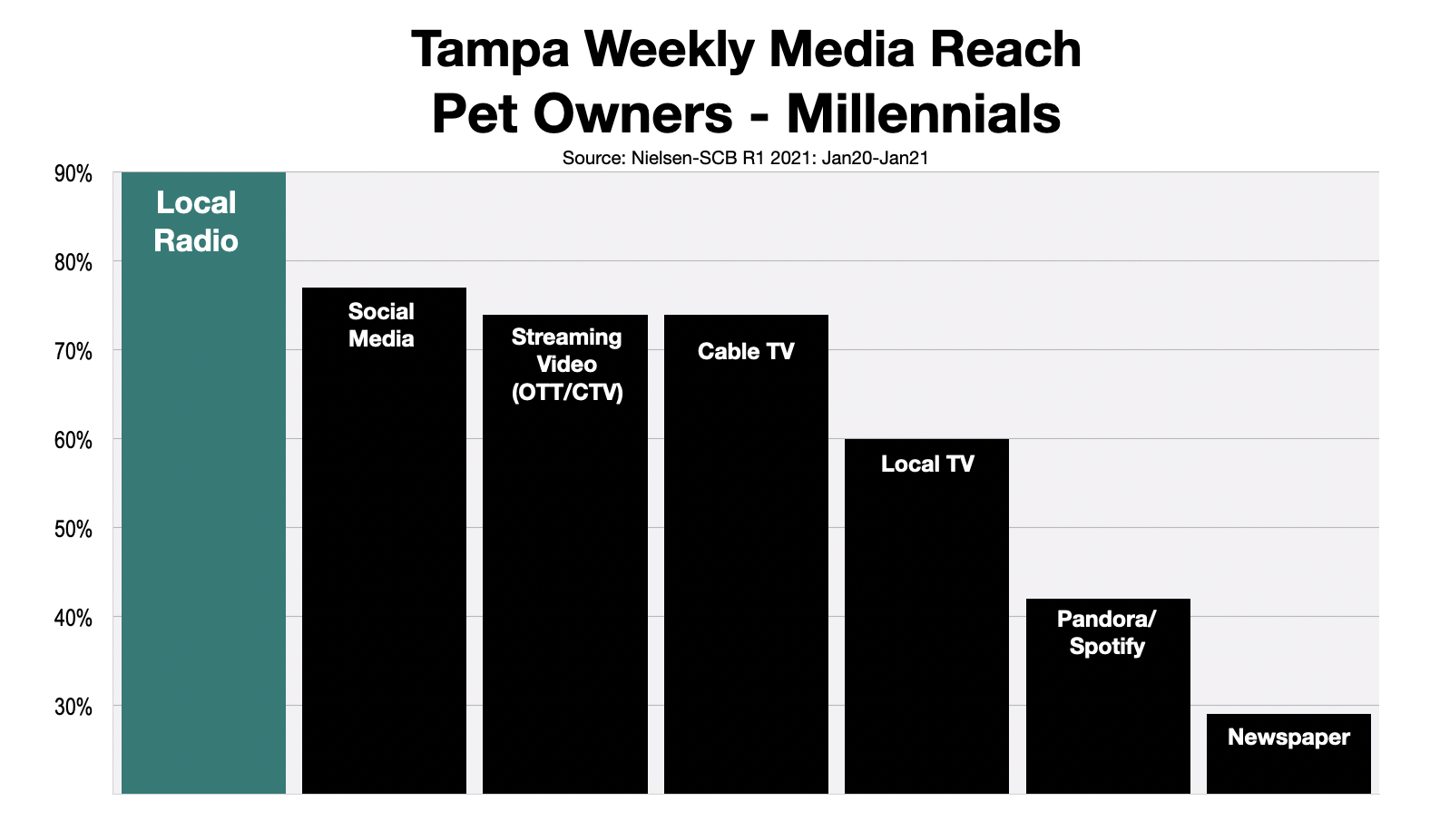 Advertising To Millennial Pet Owners In Tampa Bay