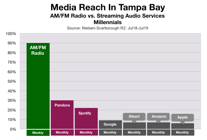 Advertising To Millennials in Tampa: Pandora and Spotify