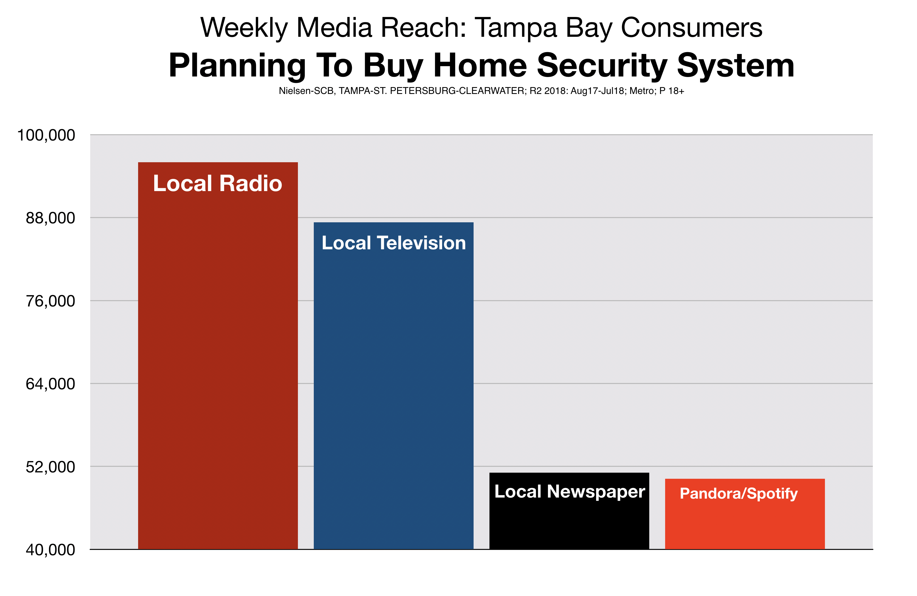 Advertising in Tampa Home Security System Retail