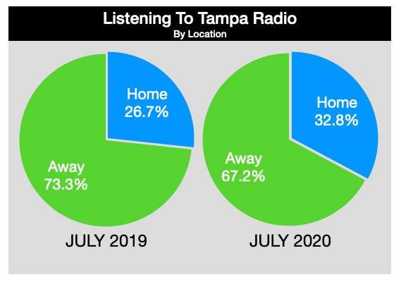 Advertising on Tampa Radio Listening Location 2020