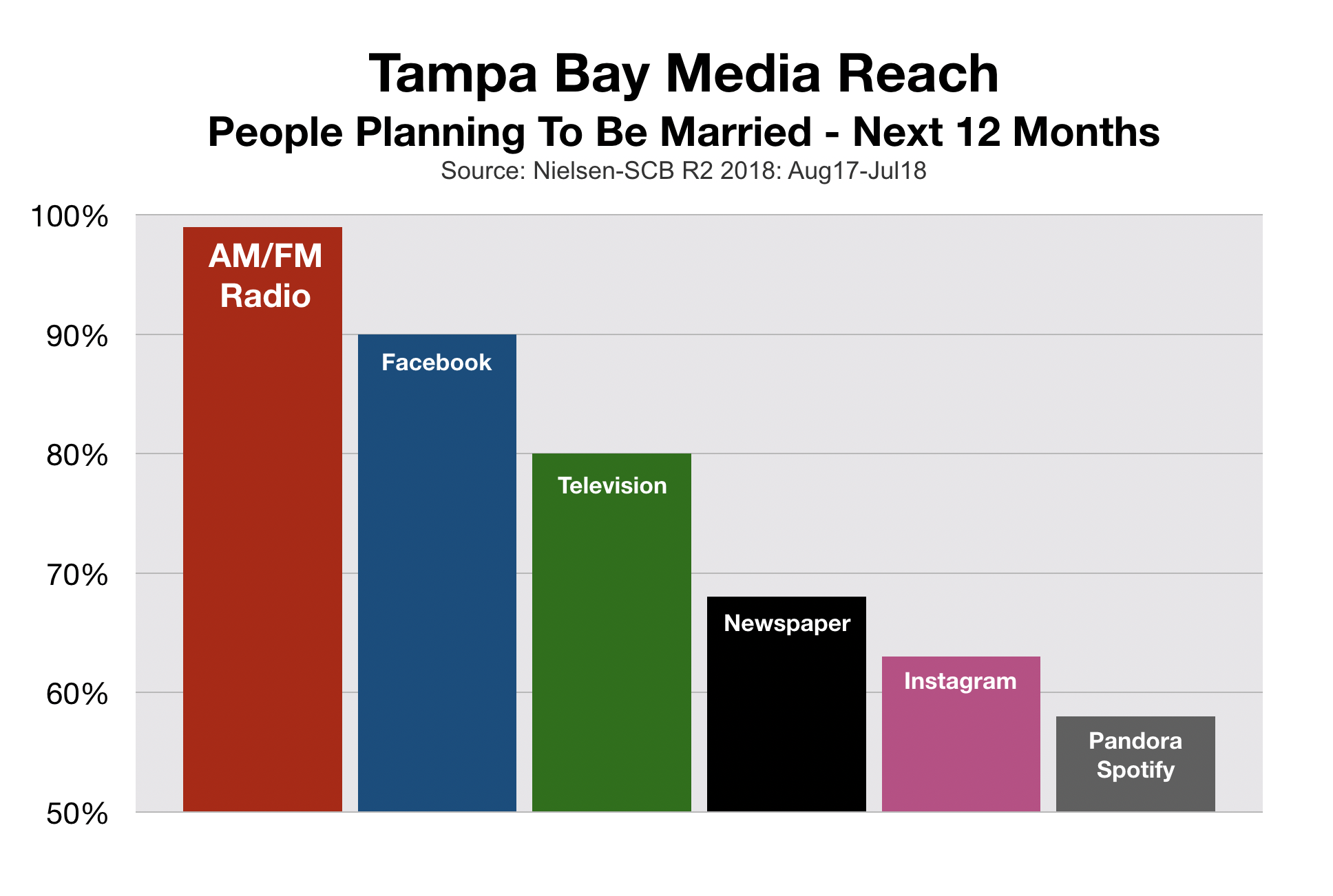 Bridal and Wedding Marketing Tampa Bay Reach