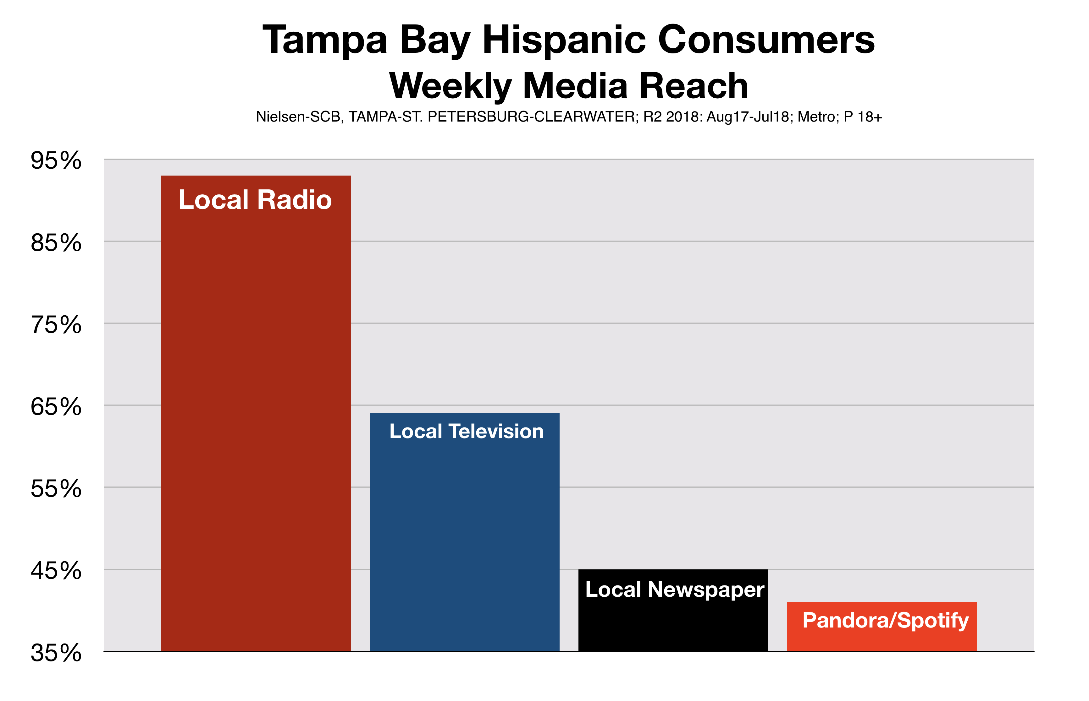 Hispanic Consumer Reach Advertising in Tampa Bay