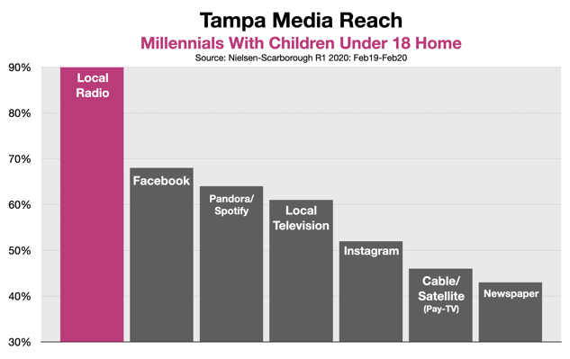 How To Reach Millennials in Tampa Bay