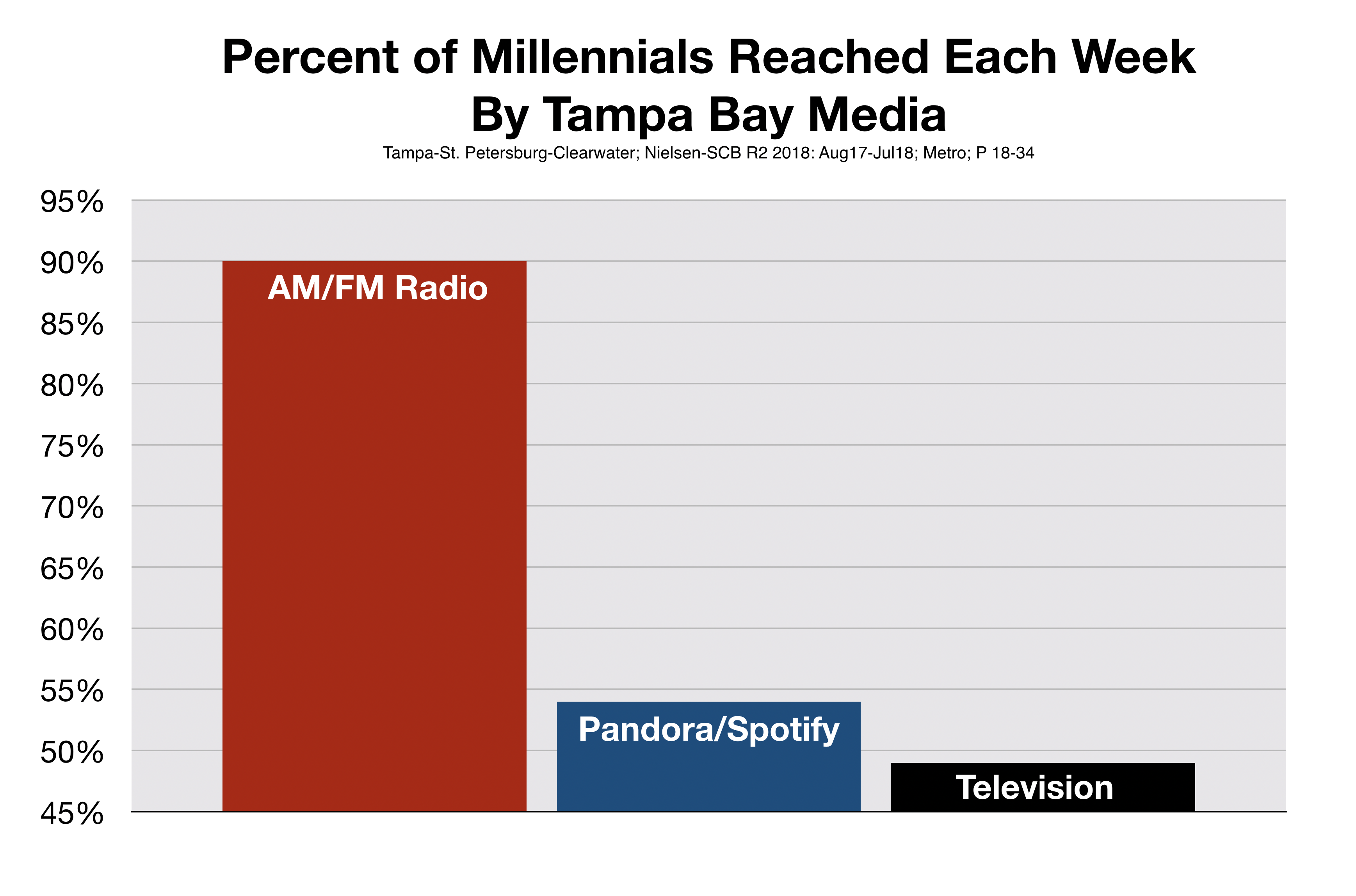 Millennials Listen To Tampa Radio Stations