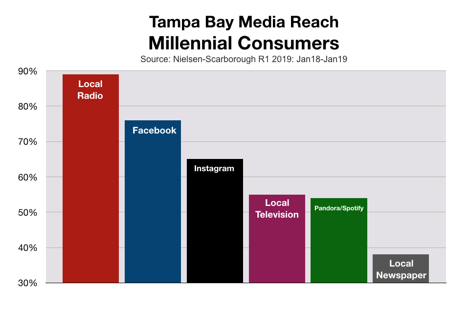 Millennials Tampa Bay Media Reach