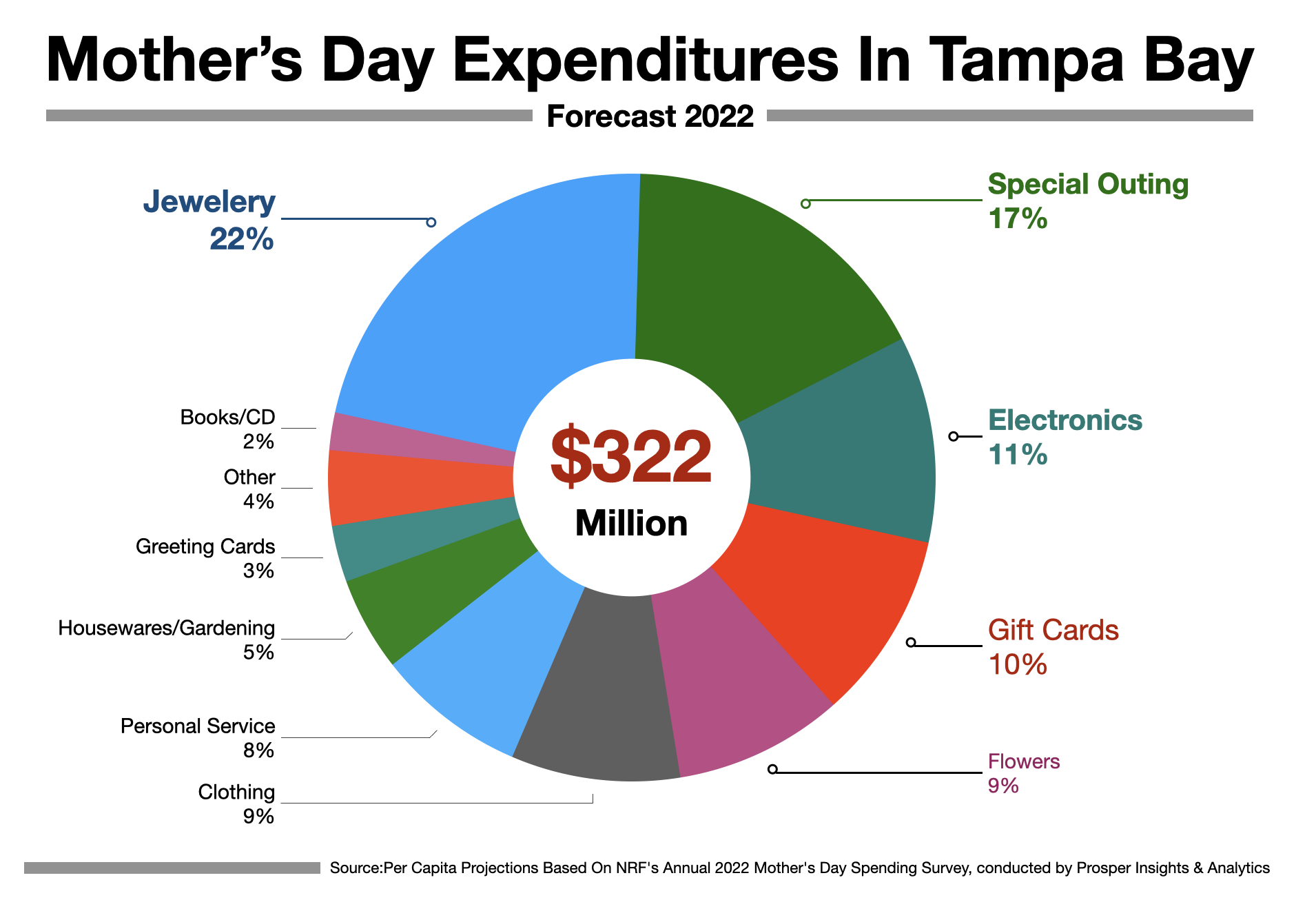 https://blog.advertiseintampa.com/hs-fs/hubfs/Mothers%20Day%20Advertising%20In%20Tampa%202022.png?noresize=true&width=632&name=Mothers%20Day%20Advertising%20In%20Tampa%202022.png