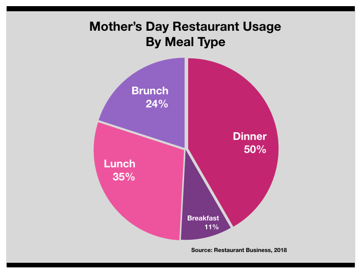 Mothers Day Advertising Tampa Restaurants