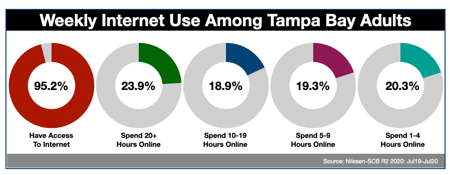 Online Advertising In Tampa Bay