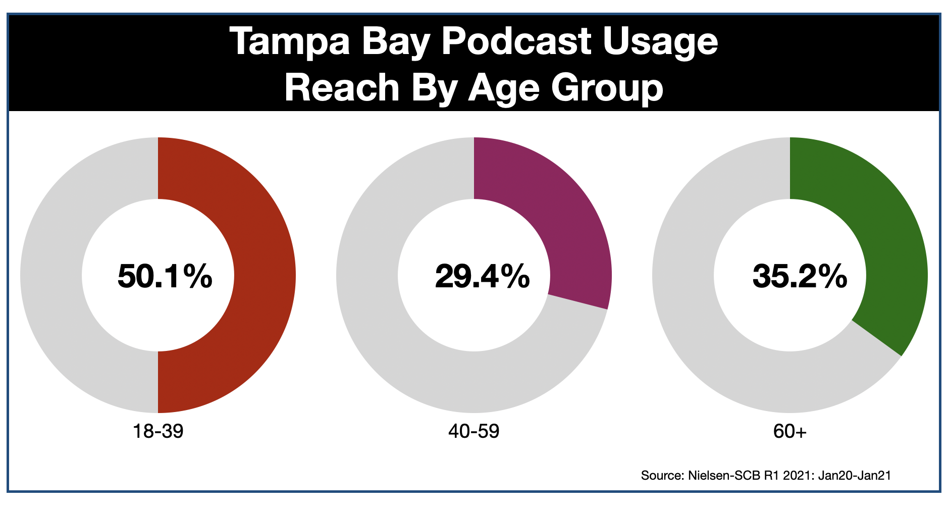 Podcast Advertising In Tampa AGE