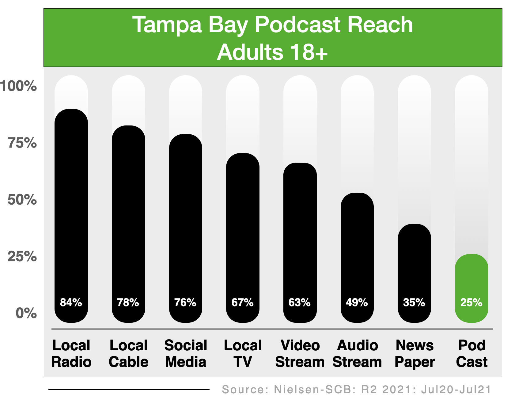 Podcast Advertising In Tampa Bay Guests 2022
