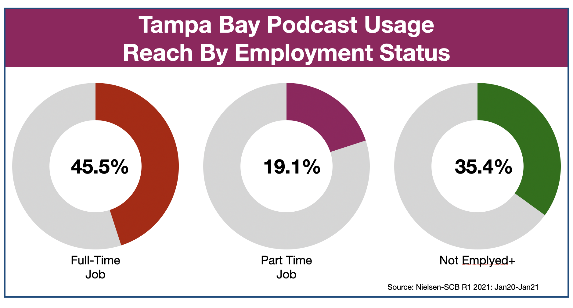 Podcast Advertising In Tampa Employment