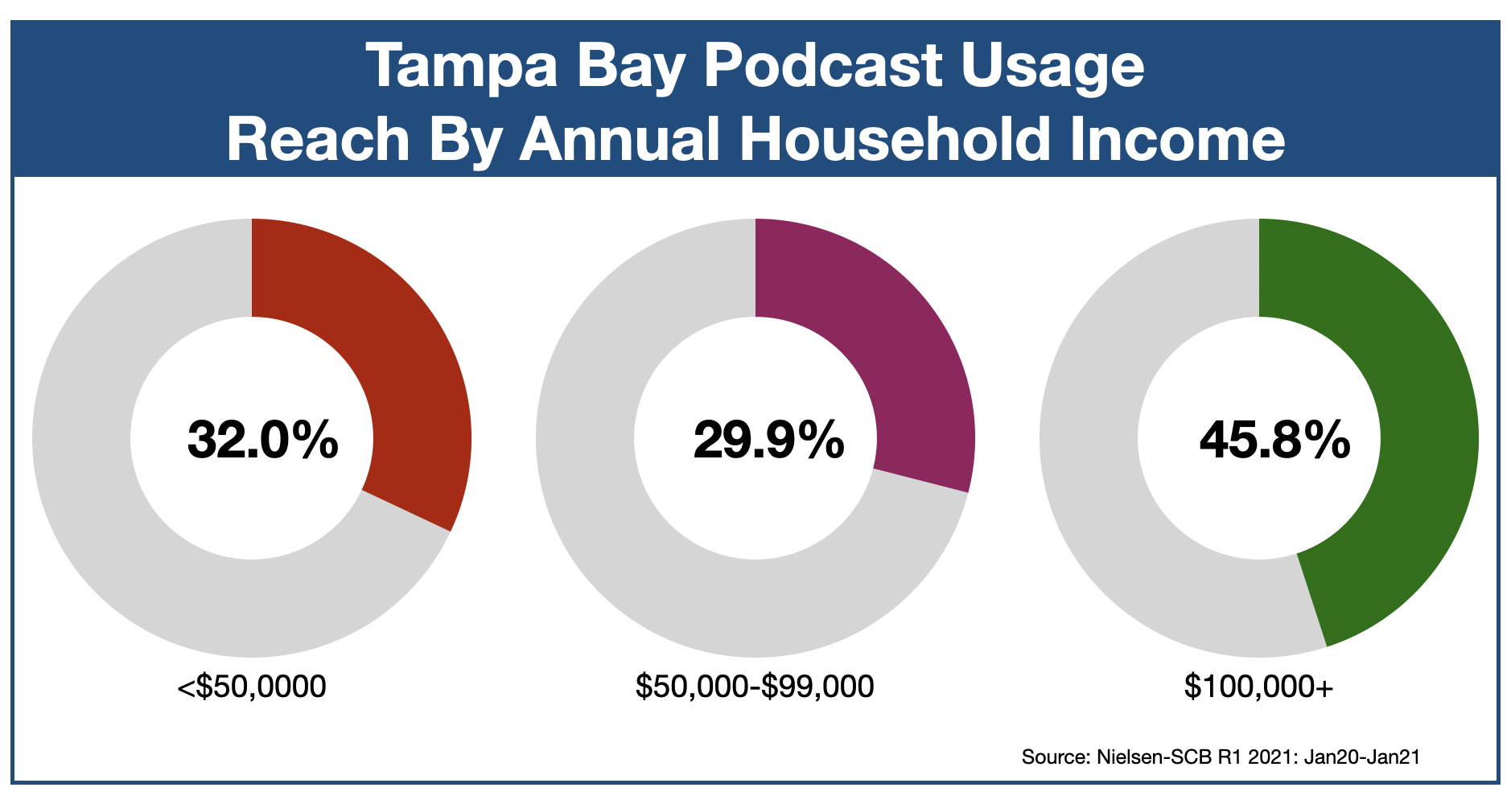 Podcast Advertising In Tampa Income