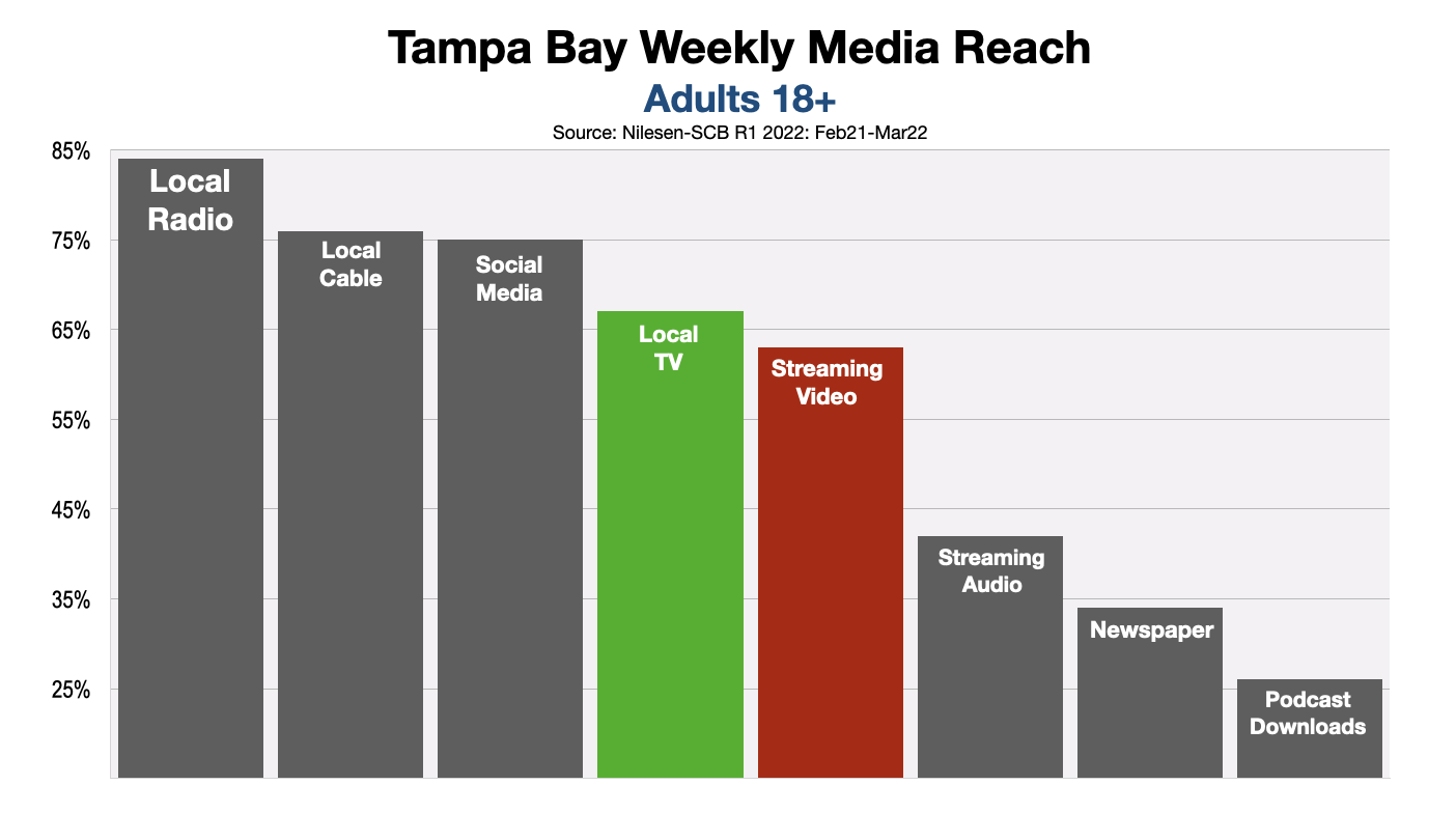 Political Advertising In Tampa Streaming Video, CTV, OTT
