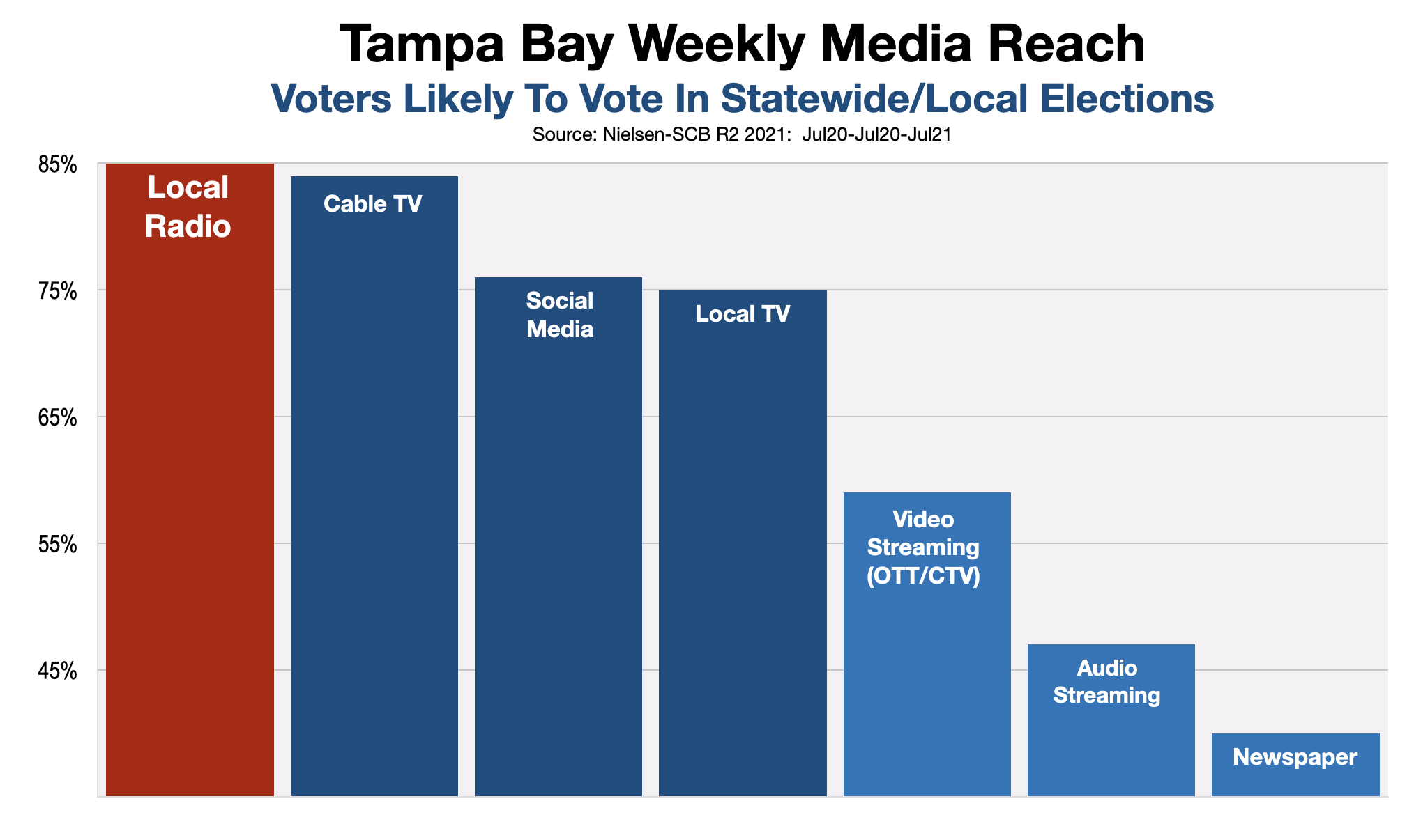 Political Advertising In Tampa 2022 Midterm Media Reach