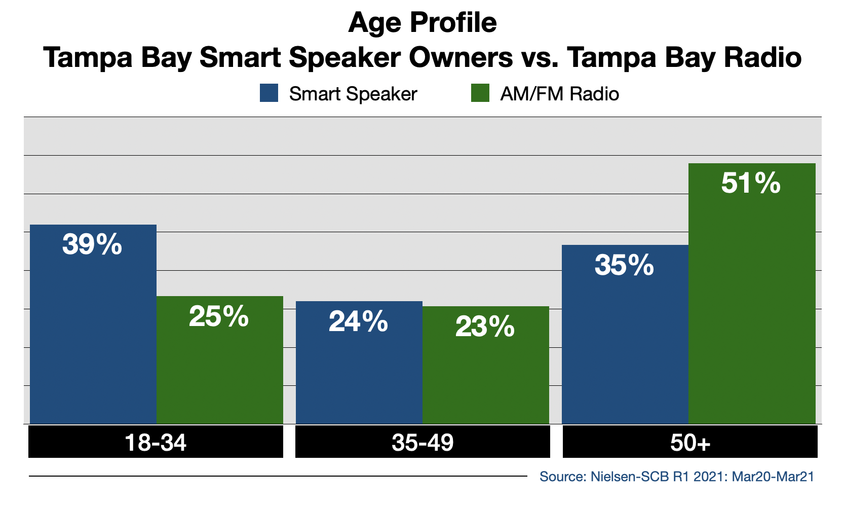 Radio Advertising In Tampa Smart Speaker Usage By Age