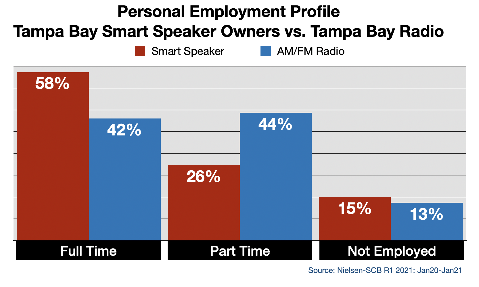 Radio Advertising In Tampa Smart Speaker Usage By Employment