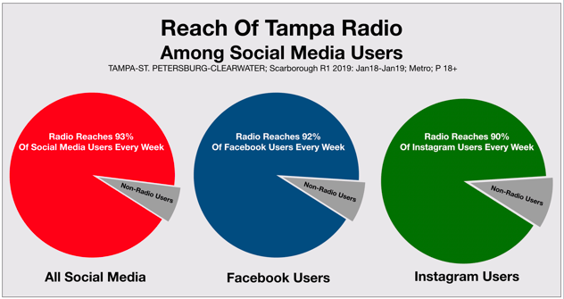 Radio Advertising Tampa Bay vs. Social Media