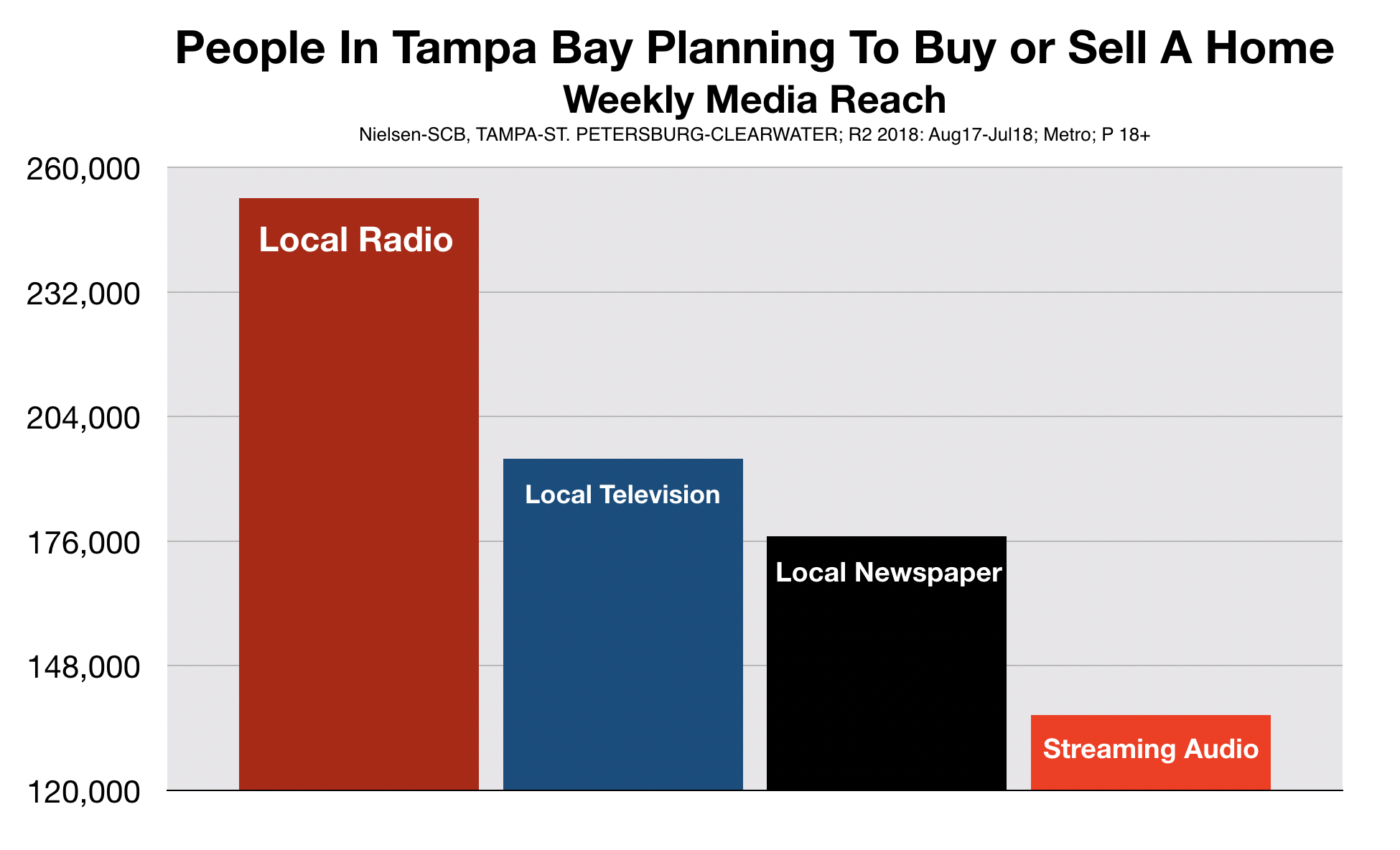 Advertising Real Estate on Tampa Bay Radio