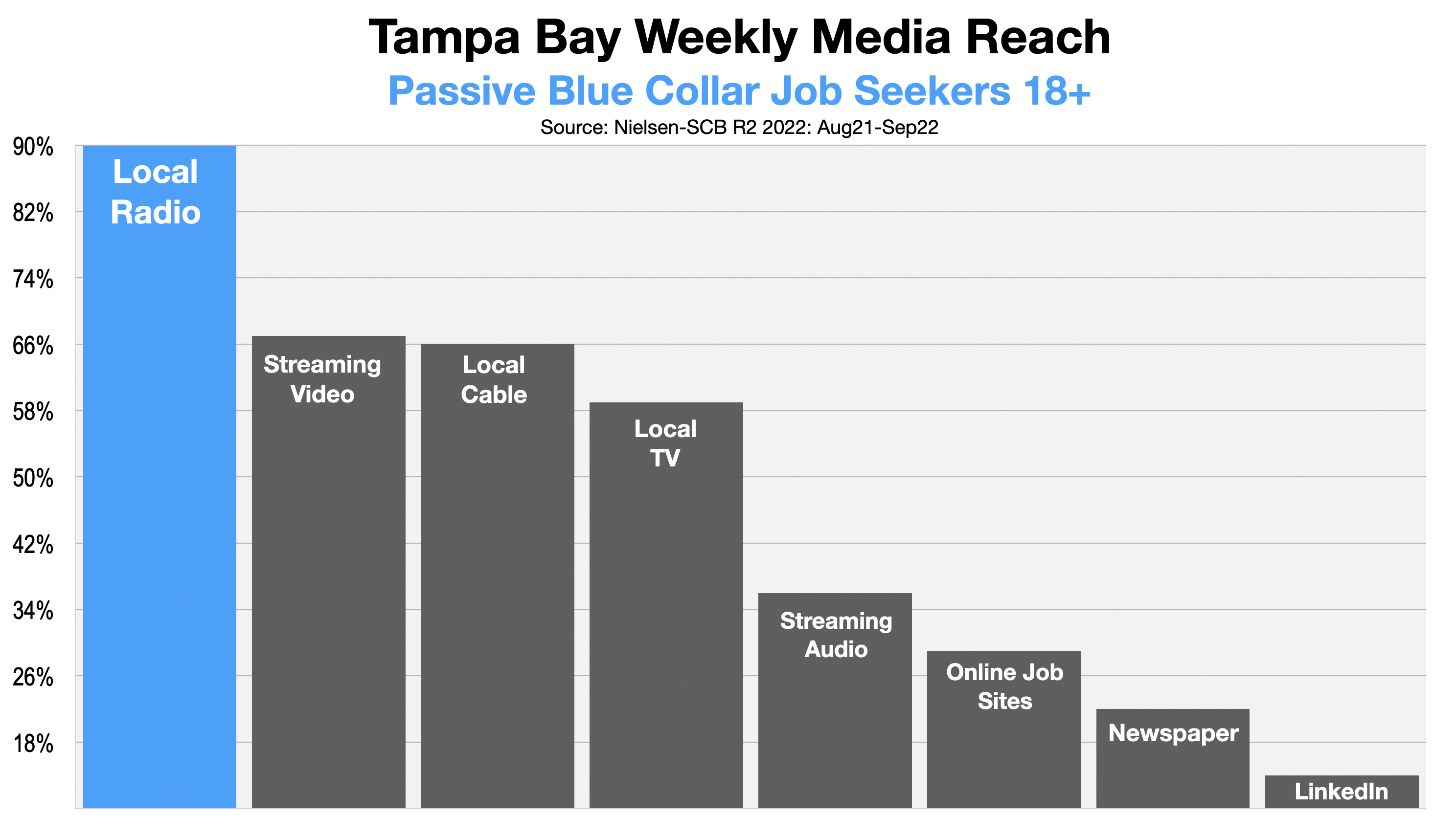 Recruitment Advertising In Tampa Bay Construction Workers