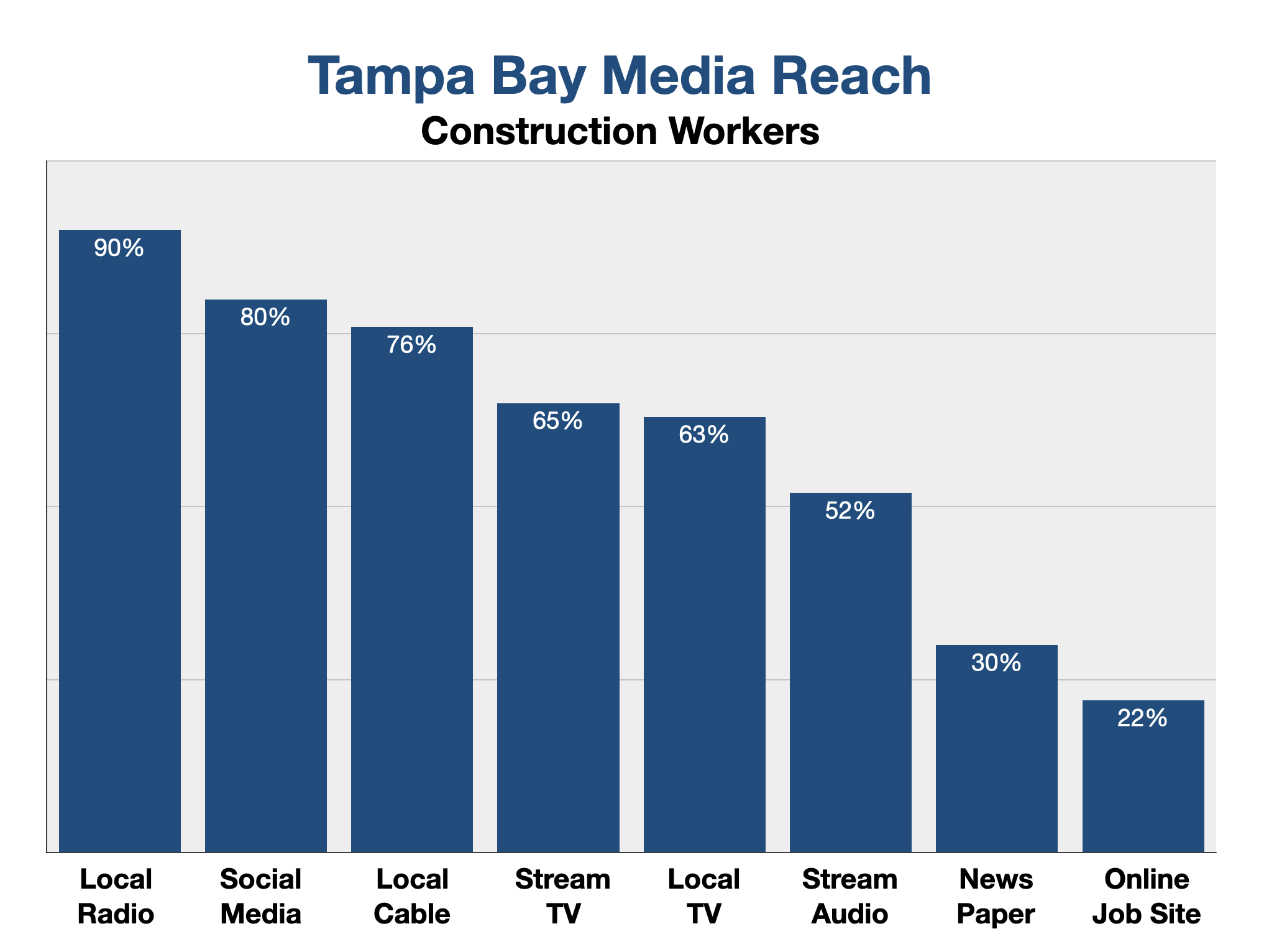 Recruitment Advertising In Tampa Construction & Blue Collar