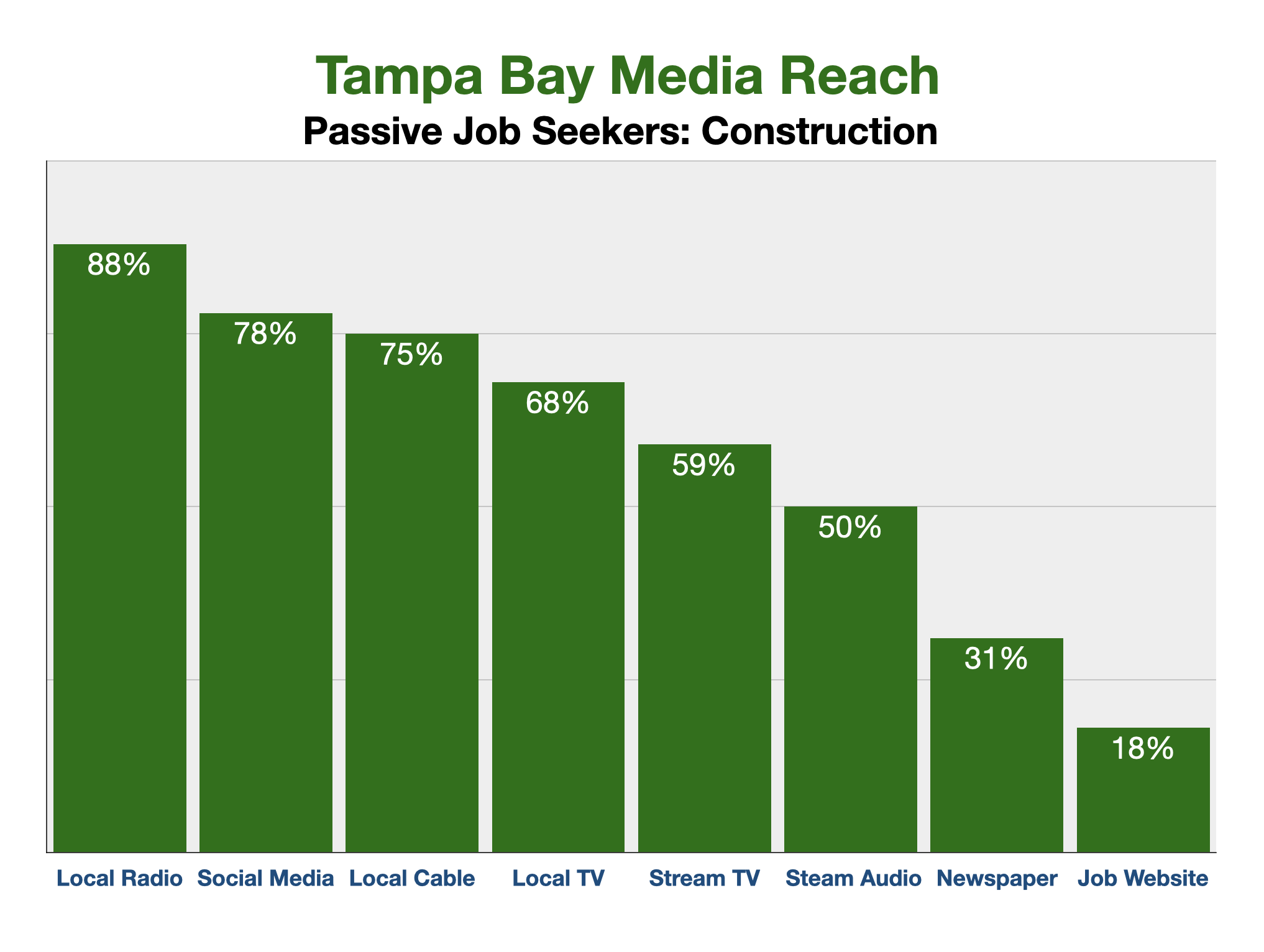 Recruitment Advertising In Tampa Construction Workers