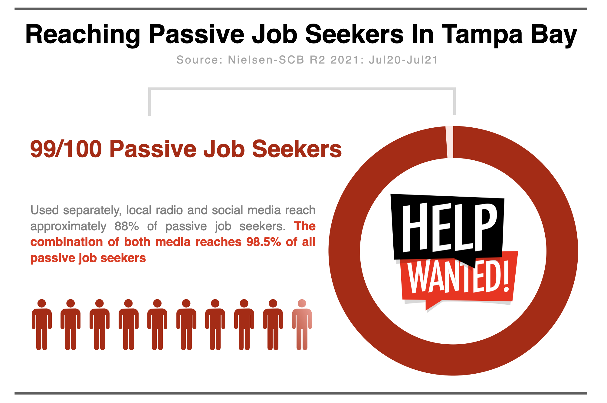 Recruitment Advertising in Tampa Bay 2021