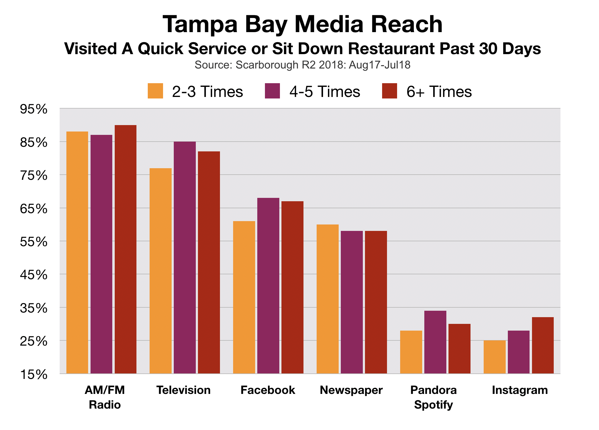 Restaurant Advertising In Tampa Bay Frequent Visitors